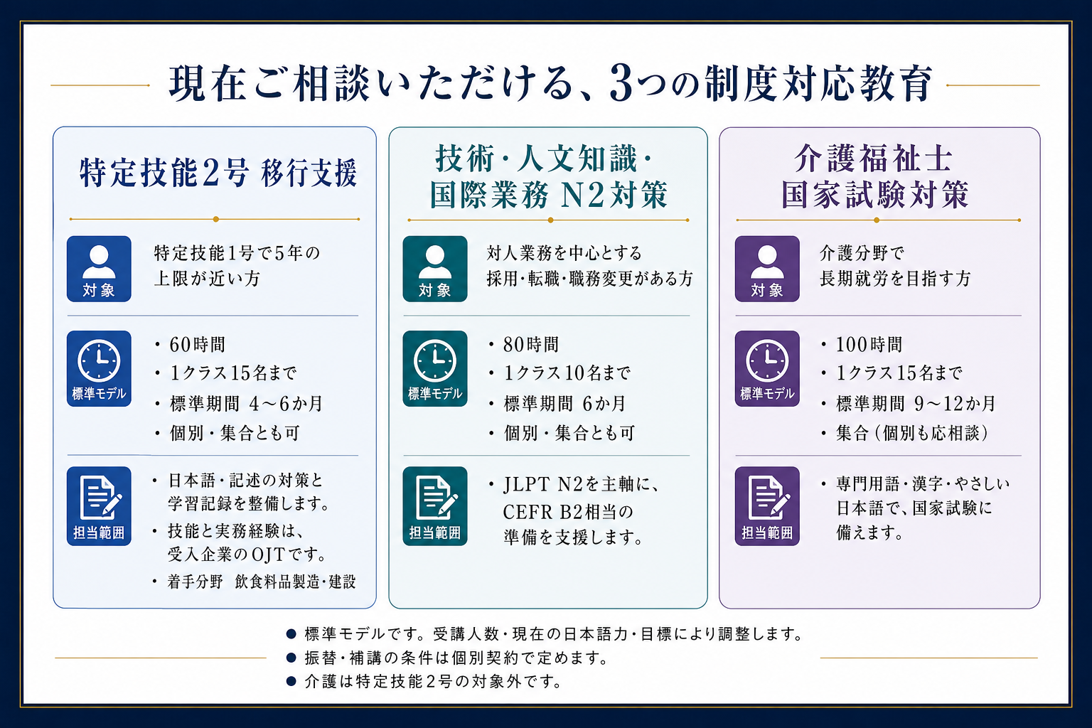 特定技能2号移行支援、技人国N2対策、介護福祉士国家試験対策の対象、授業時間、クラス上限、標準期間、形態を比較した標準モデル