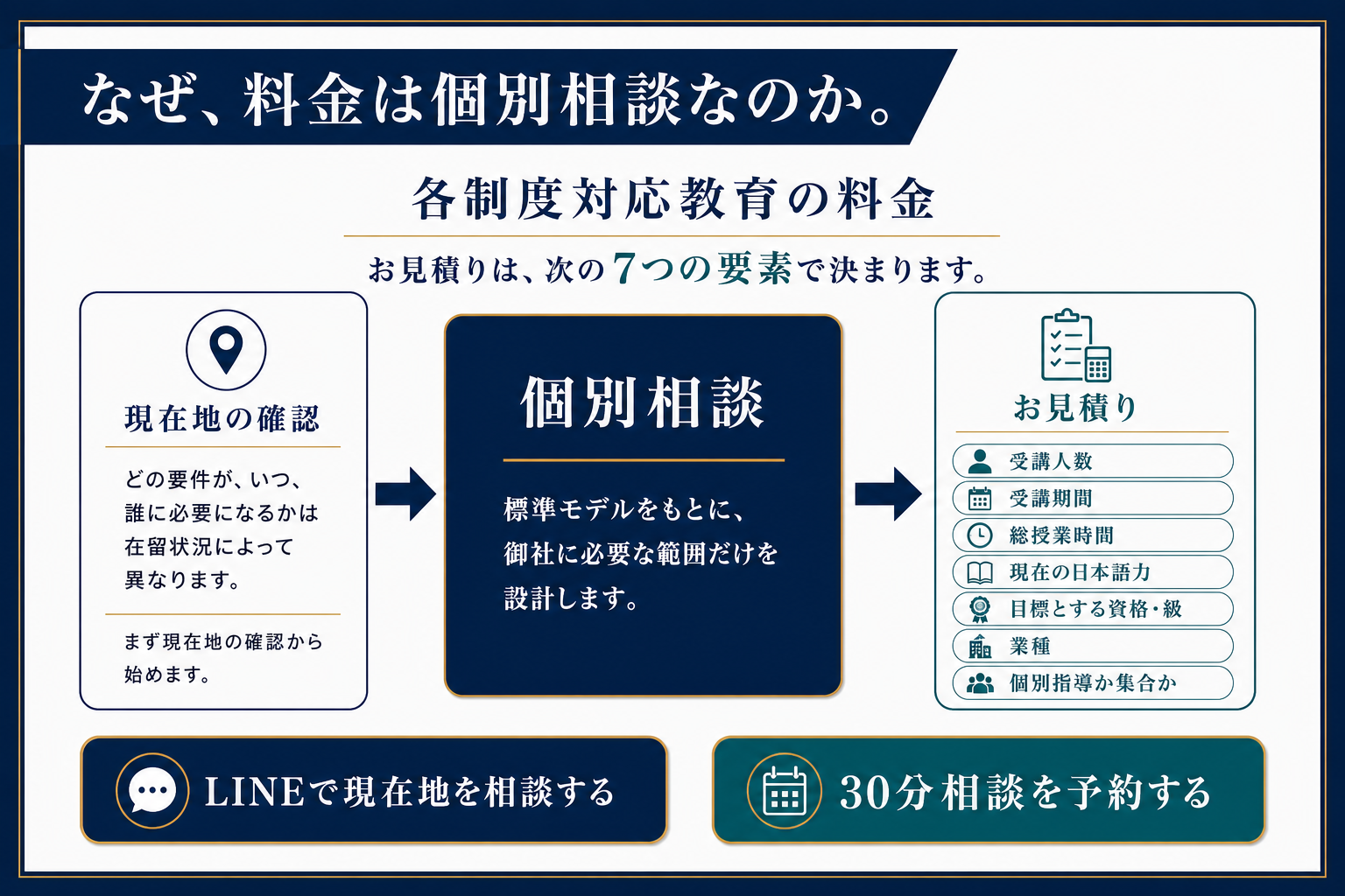 制度対応教育の個別見積りを決める受講人数、期間、時間、日本語力、目標、業種、指導形態の7要素