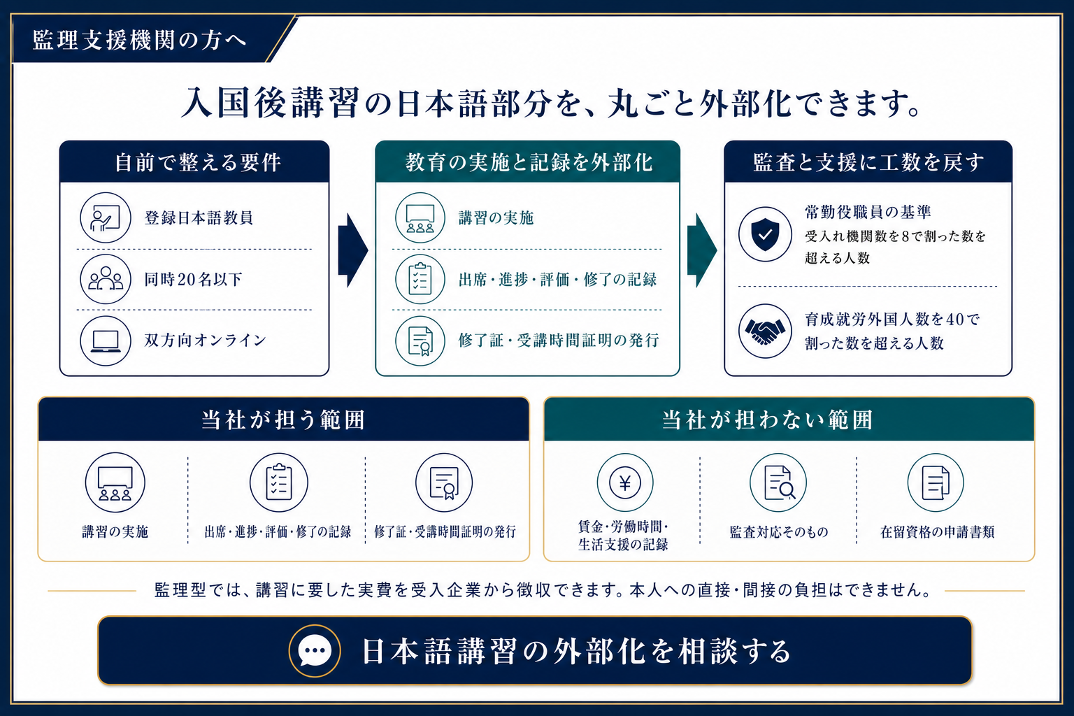 監理支援機関が育成就労の日本語講習を外部化する場合の要件、丸忠物産が担う範囲と担わない範囲