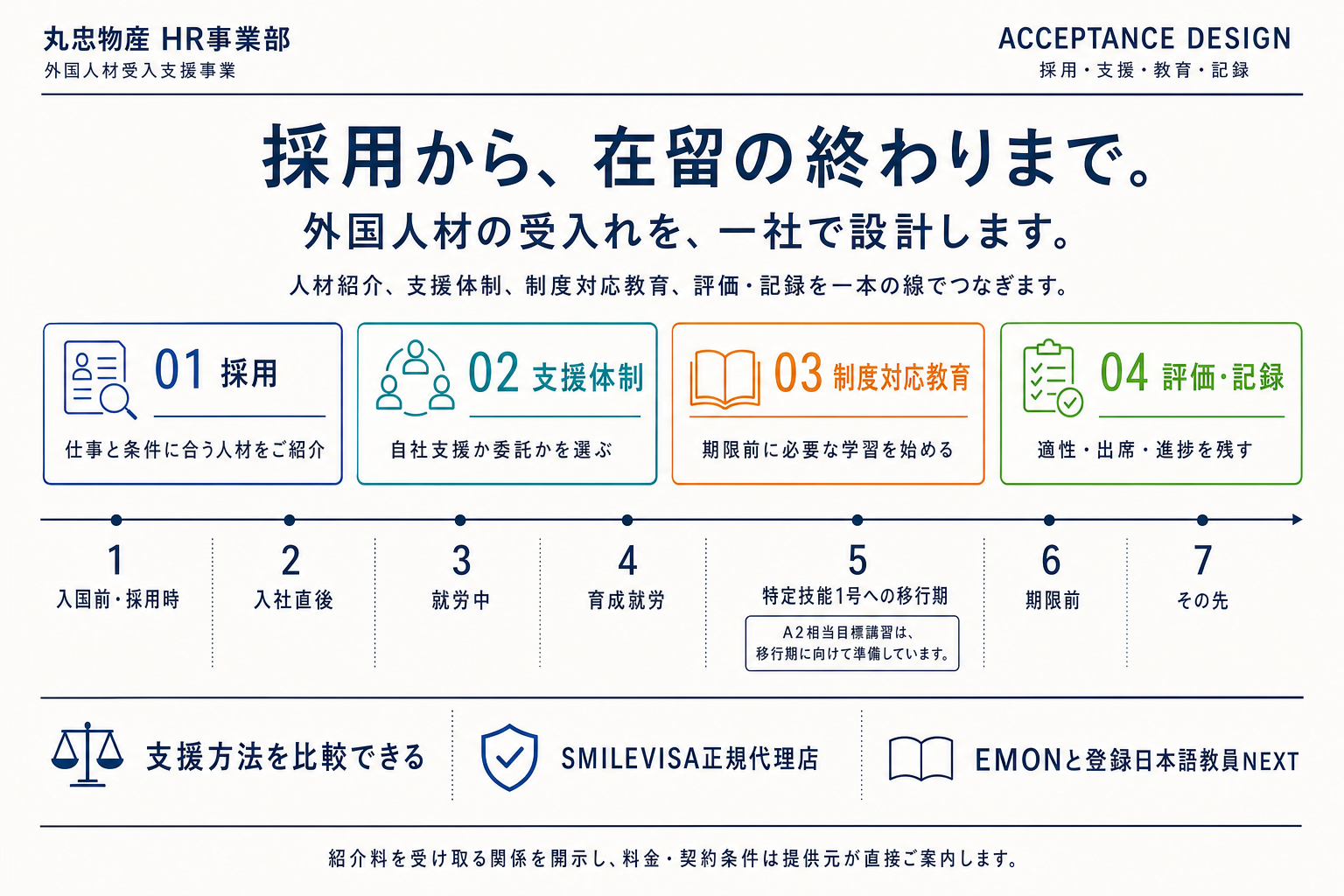 採用、支援体制、制度対応教育、評価と記録を一つの受入れ設計として示す全体像