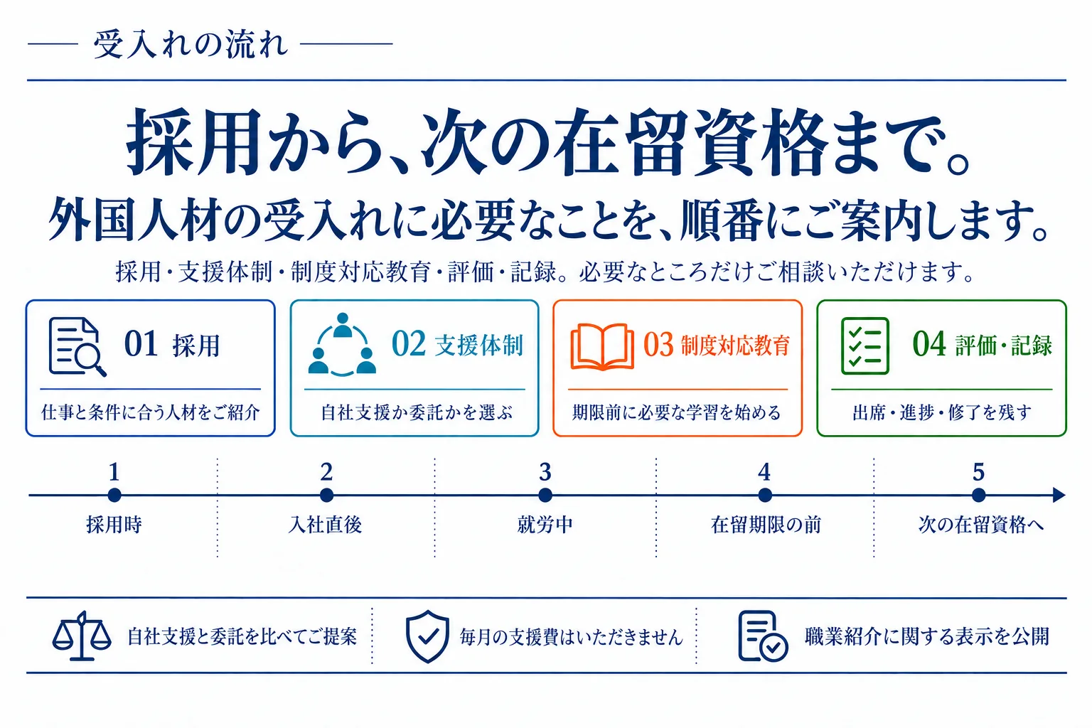 採用、支援体制、制度対応教育、評価と記録を、採用から次の在留資格までの受入れの流れとして示す案内