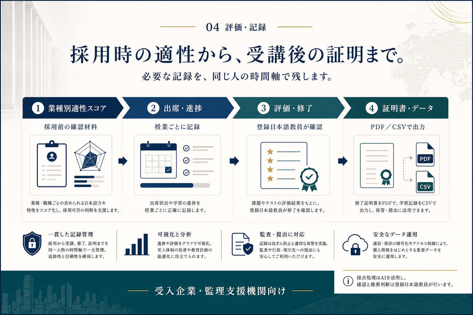 採用時の業種別適性から出席・進捗、登録日本語教員による評価・修了、PDFとCSVの証明出力までを示す案内