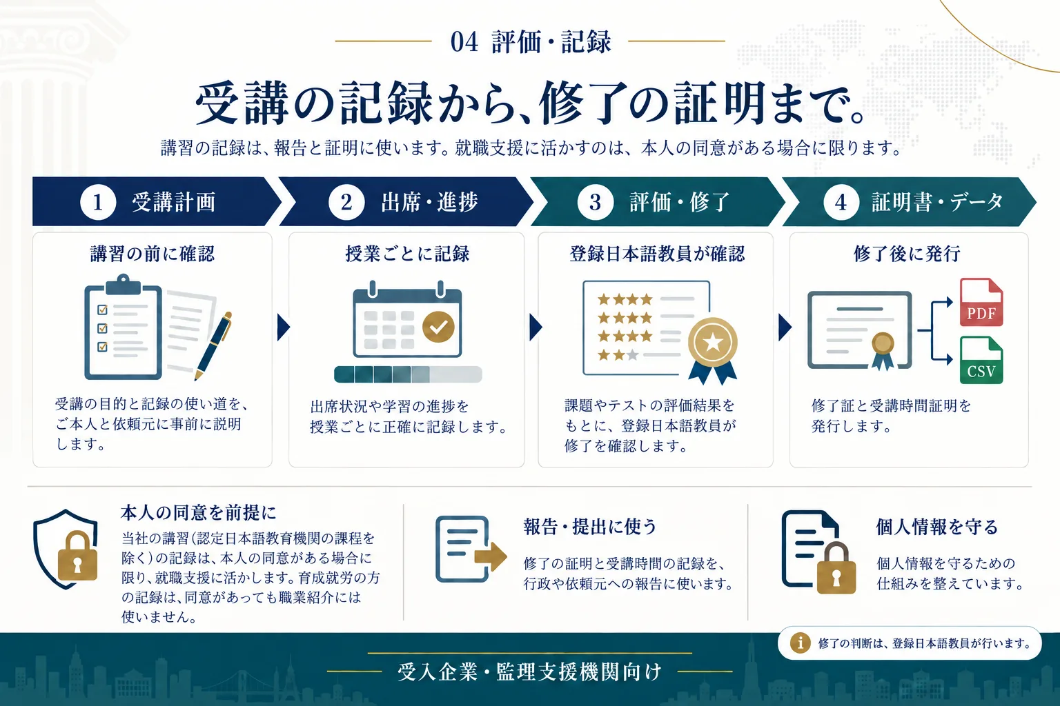 受講の記録から修了の証明まで。受講計画、出席・進捗、登録日本語教員による評価・修了、証明書・データの4段階と、当社の講習（認定日本語教育機関の課程を除く）の記録を本人の同意がある場合に限り就職支援に活かし、育成就労の方の記録は同意があっても職業紹介に使わないことを示す図