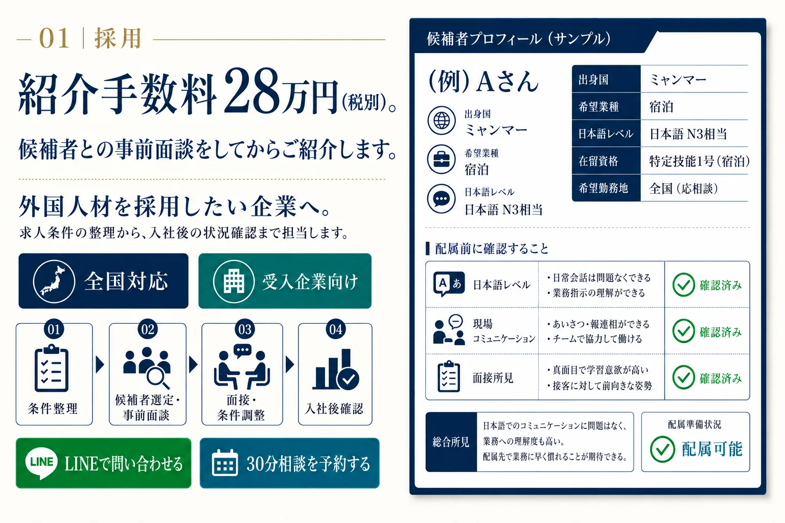 紹介手数料28万円（税別。一括型の場合。分割型の月3万円×最大12か月、上限36万円もお選びいただけます）で、求人条件の整理から入社後の状況確認まで担当する外国人材紹介サービス