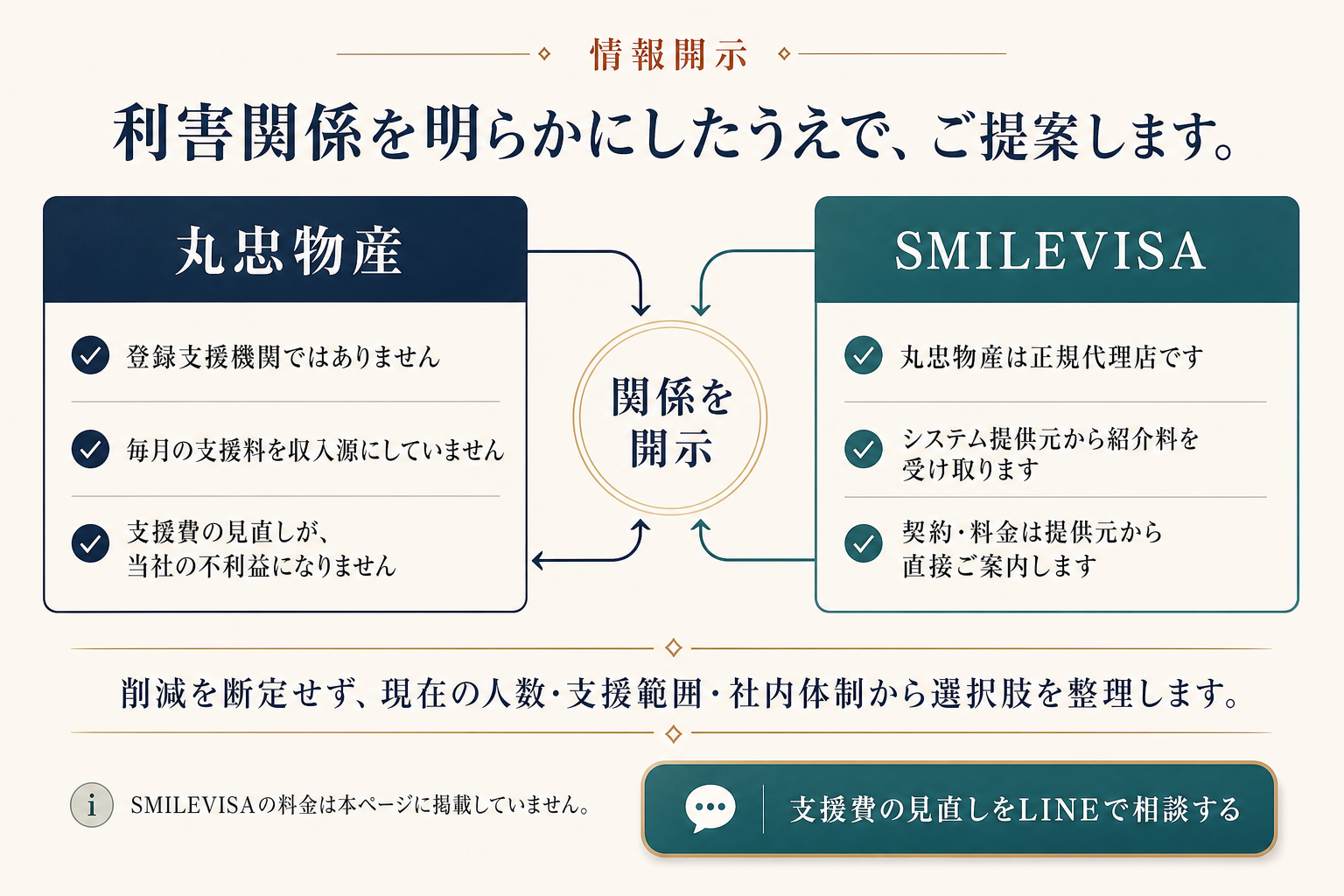 丸忠物産とSMILEVISAの関係、紹介料受領、料金案内の主体を明示した情報開示