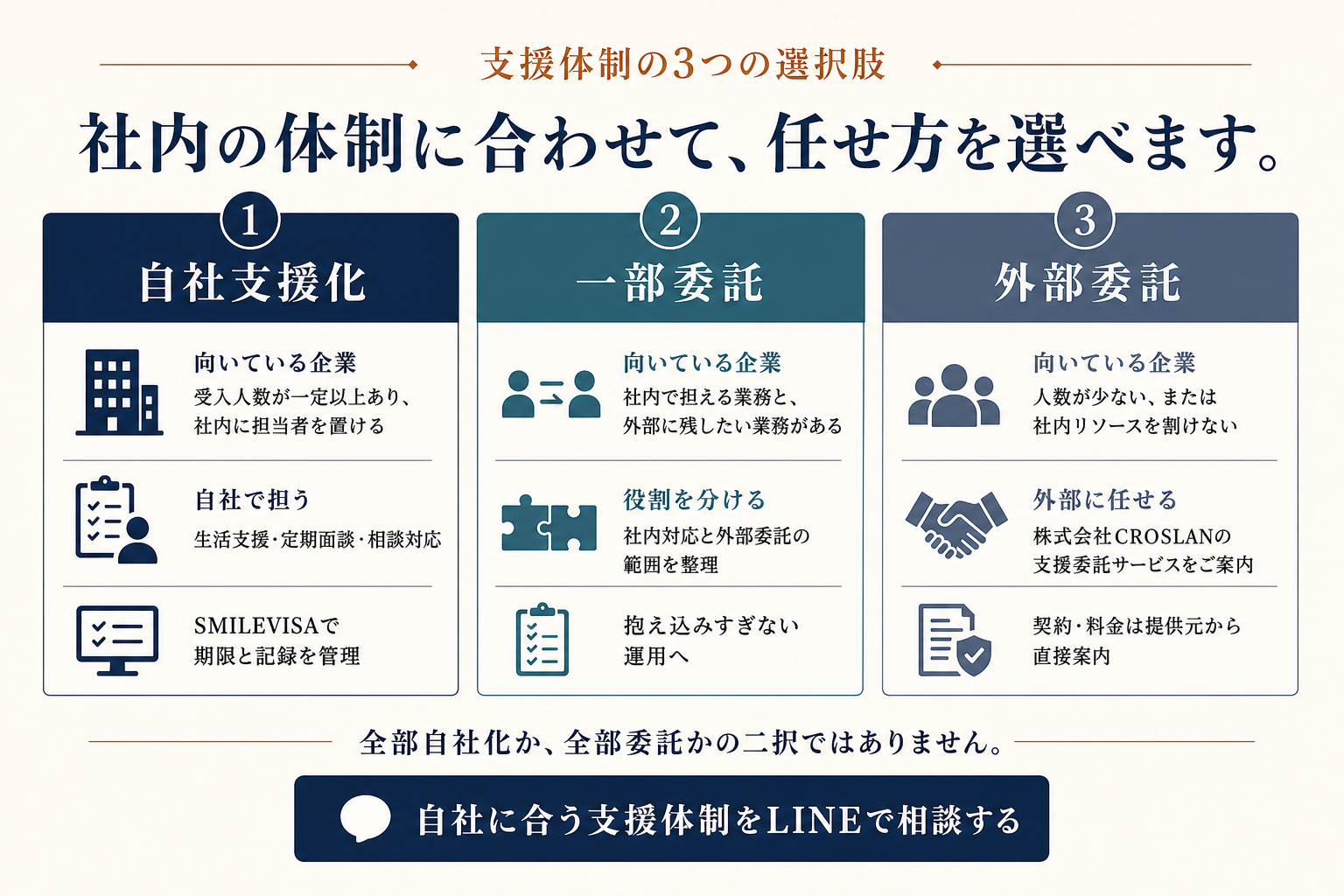 自社支援化、一部委託、外部委託の向いている企業と役割を比較した案内