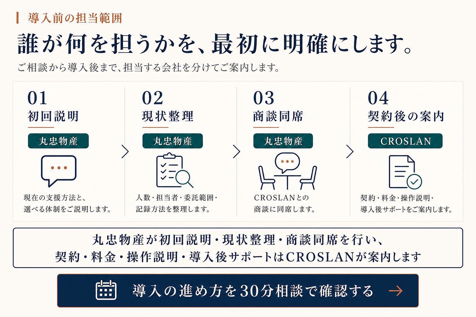 丸忠物産とCROSLANの導入前後の担当範囲を明示した案内