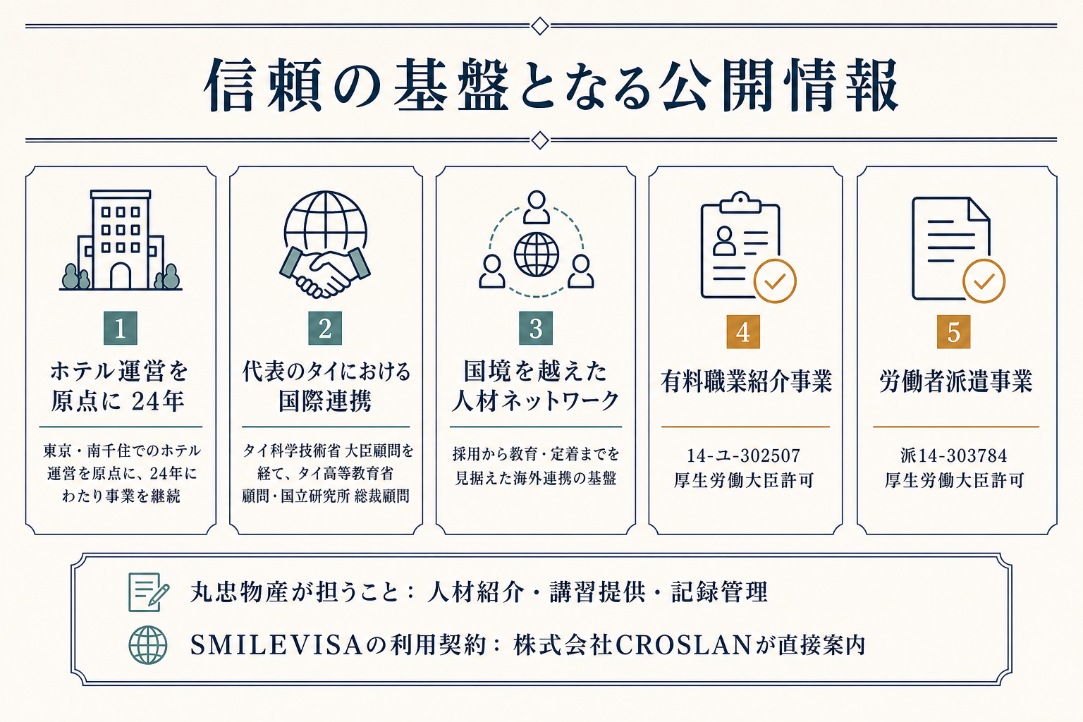 ホテル運営を原点に24年、代表のタイにおける国際連携、国境を越えた人材ネットワーク、有料職業紹介事業と労働者派遣事業の許認可を示す公開情報
