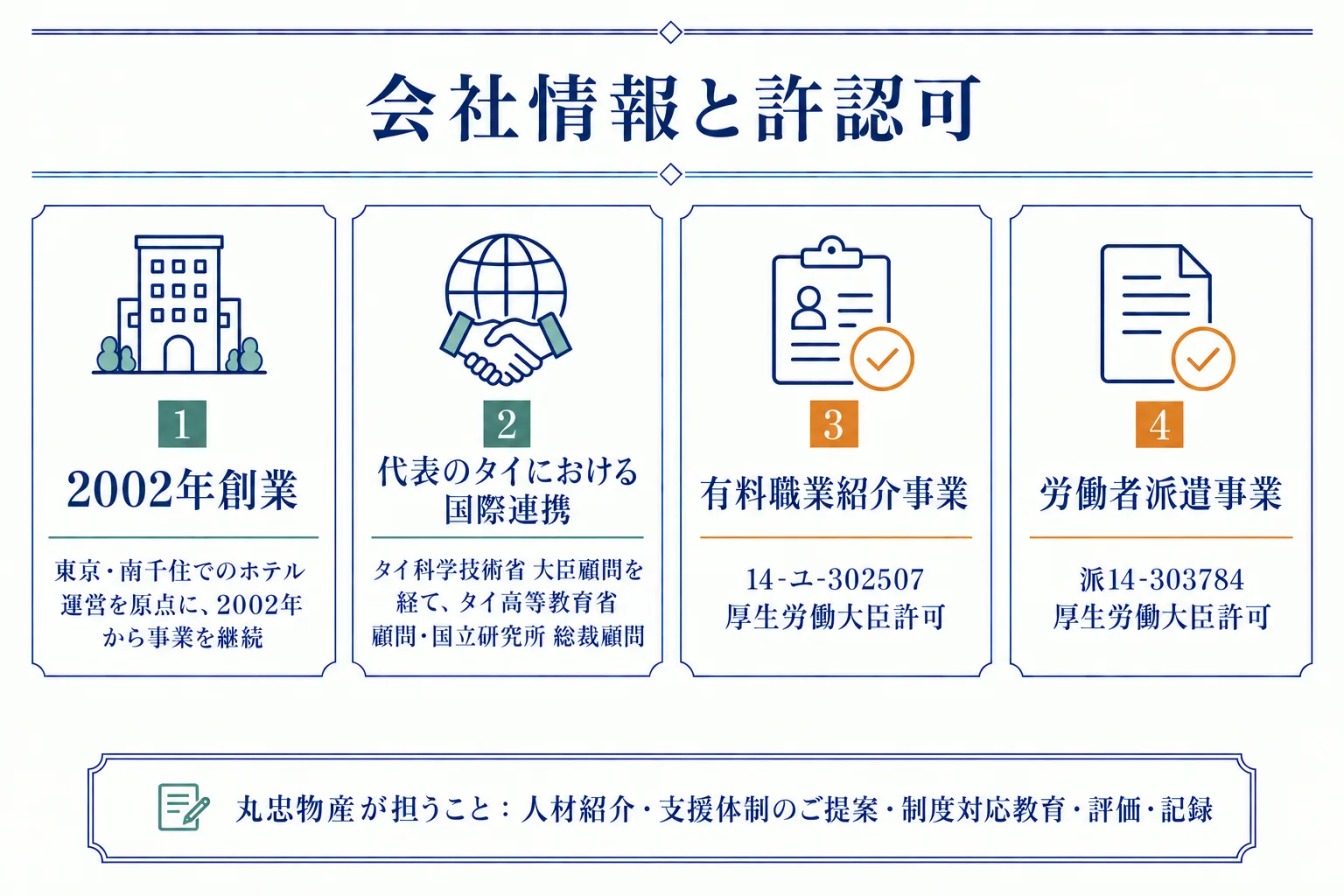 2002年創業、代表のタイにおける国際連携、有料職業紹介事業と労働者派遣事業の許認可を示す会社情報