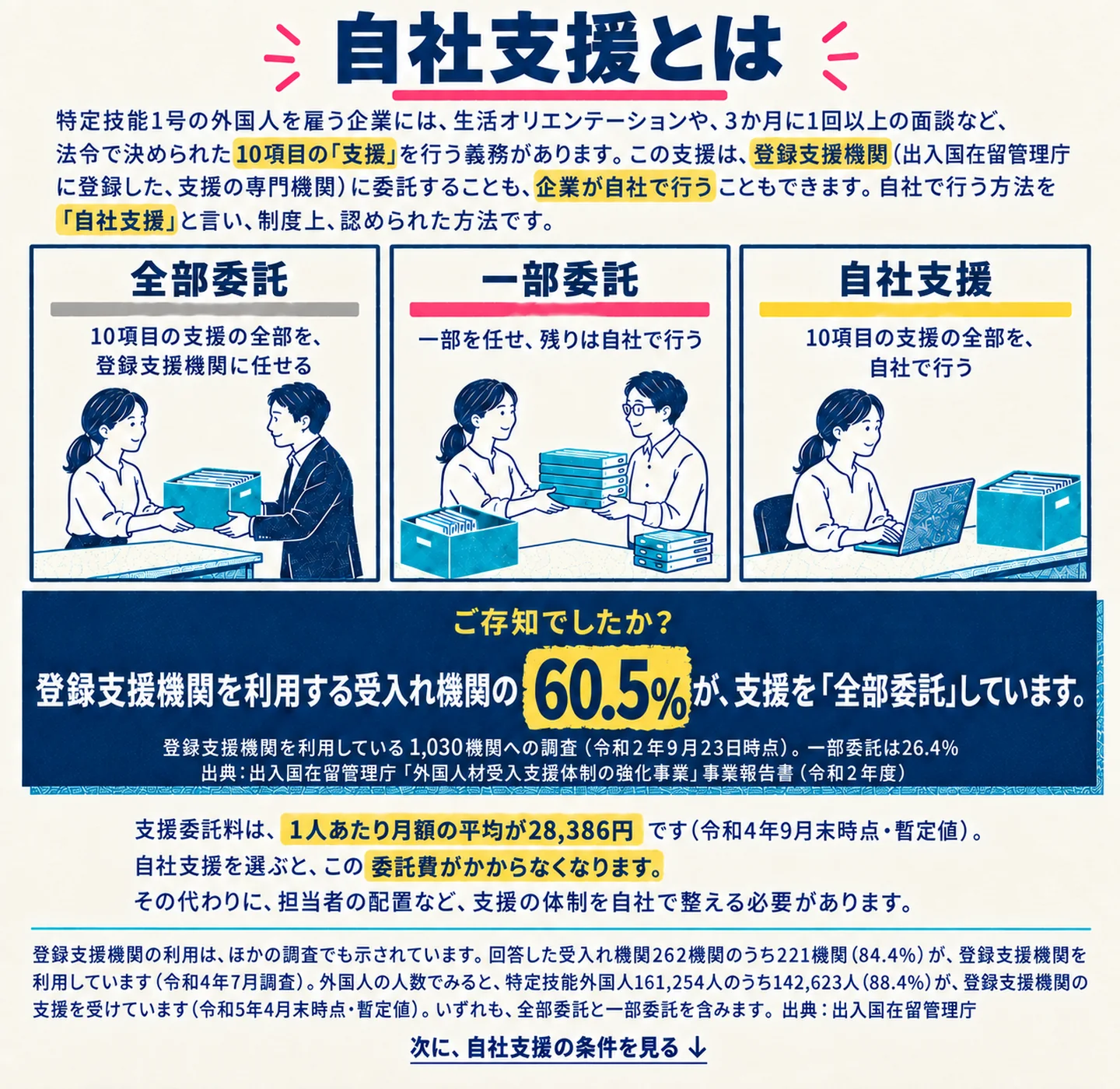 自社支援とは。特定技能1号の外国人を雇う企業には、10項目の「支援」を行う義務があります。この支援は、登録支援機関に委託することも、企業が自社で行うこともできます。自社で行う方法が「自社支援」で、制度上認められた方法です。全部委託：10項目の支援の全部を登録支援機関に任せる。一部委託：一部を任せ、残りは自社で行う。自社支援：10項目の支援の全部を自社で行う。登録支援機関を利用する受入れ機関の60.5%が、支援を「全部委託」しています（登録支援機関を利用している1,030機関への調査・令和2年9月23日時点。一部委託は26.4%。出典：出入国在留管理庁「外国人材受入支援体制の強化事業」事業報告書・令和2年度）。支援委託料は1人あたり月額の平均が28,386円（令和4年9月末時点・暫定値）。自社支援を選ぶと、この委託費がかからなくなります。その代わりに、担当者の配置など、支援の体制を自社で整える必要があります。回答した受入れ機関262機関のうち221機関（84.4%）が登録支援機関を利用（令和4年7月調査）。特定技能外国人161,254人のうち142,623人（88.4%）が登録支援機関の支援を受けています（令和5年4月末時点・暫定値）。いずれも全部委託と一部委託を含みます。出典：出入国在留管理庁。