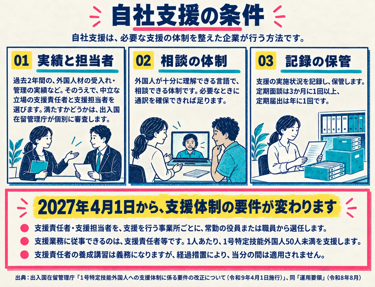 自社支援の条件。自社支援は、必要な支援の体制を整えた企業が行う方法です。01 実績と担当者：過去2年間の外国人材の受入れ・管理の実績など。中立な立場の支援責任者と支援担当者を選びます。満たすかどうかは出入国在留管理庁が個別に審査します。02 相談の体制：外国人が十分に理解できる言語で相談できる体制です。必要なときに通訳を確保できれば足ります。03 記録の保管：支援の実施状況を記録し、保管します。定期面談は3か月に1回以上、定期届出は年に1回です。2027年4月1日から、支援体制の要件が変わります。支援責任者・支援担当者を、支援を行う事業所ごとに、常勤の役員または職員から選任します。支援業務に従事できるのは支援責任者等で、1人あたり1号特定技能外国人50人未満を支援します。支援責任者の養成講習は義務になりますが、経過措置により当分の間は適用されません。出典：出入国在留管理庁「1号特定技能外国人への支援体制に係る要件の改正について（令和9年4月1日施行）」、同「運用要領」（令和8年8月）。