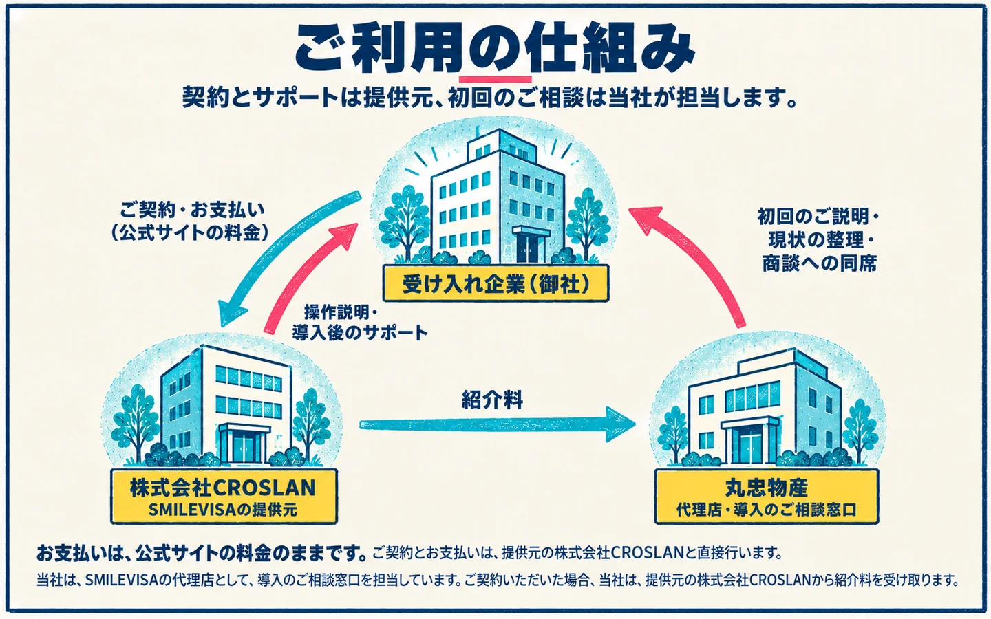 ご利用の仕組み。契約とサポートは提供元、初回のご相談は当社が担当します。受け入れ企業（御社）は、株式会社CROSLAN（SMILEVISAの提供元）とご契約・お支払い（公式サイトの料金）をします。CROSLANは、操作説明・導入後のサポートを行います。丸忠物産（代理店・導入のご相談窓口）は、受け入れ企業に、初回のご説明・現状の整理・商談への同席を行います。CROSLANから丸忠物産へ紹介料が支払われます。お支払いは、公式サイトの料金のままです。ご契約とお支払いは、提供元の株式会社CROSLANと直接行います。当社は、SMILEVISAの代理店として、導入のご相談窓口を担当しています。ご契約いただいた場合、当社は、提供元の株式会社CROSLANから紹介料を受け取ります。