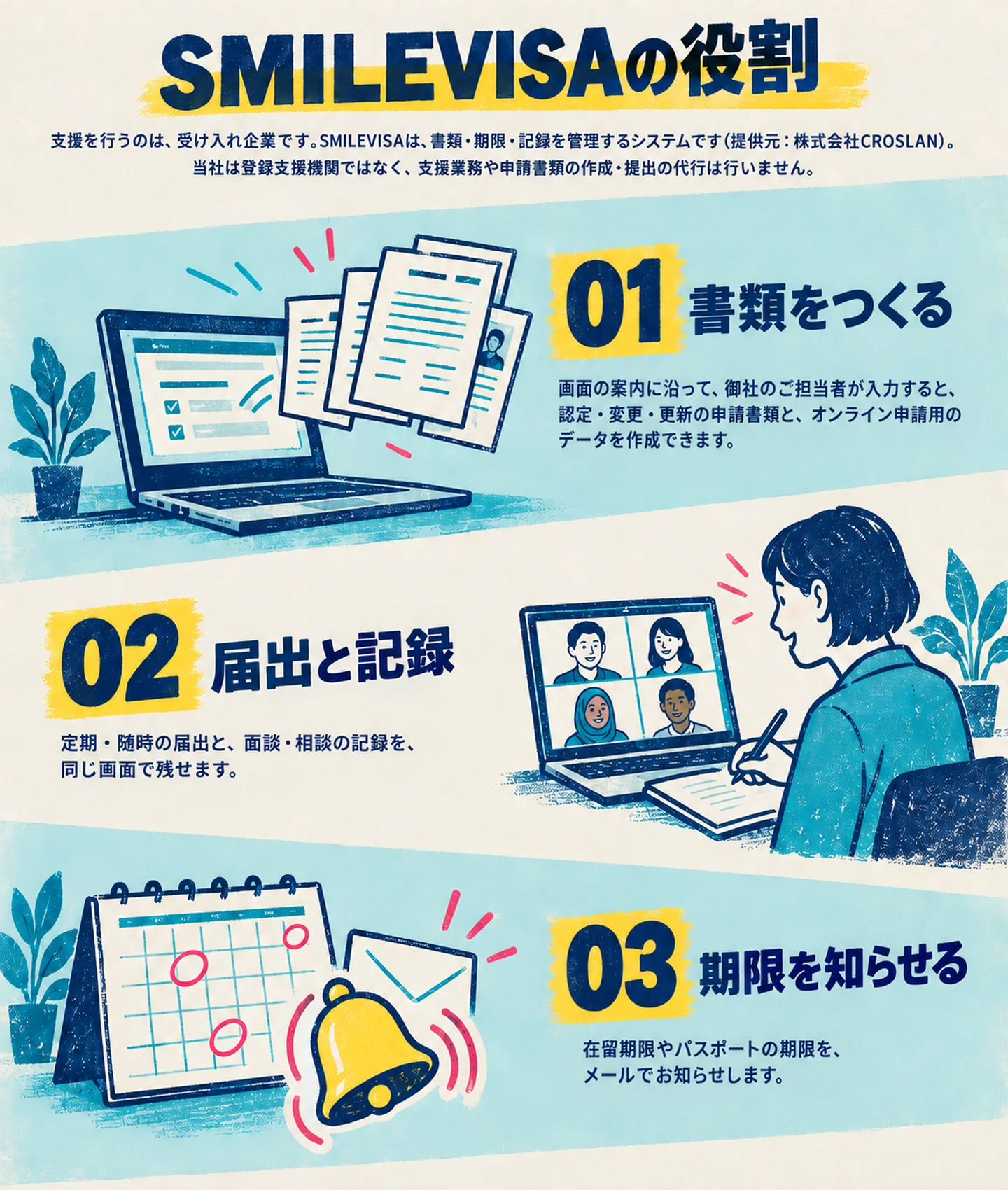 SMILEVISAの役割。支援を行うのは受け入れ企業です。SMILEVISAは、書類・期限・記録を管理するシステムです（提供元：株式会社CROSLAN）。当社は登録支援機関ではなく、支援業務や申請書類の作成・提出の代行は行いません。01 書類をつくる：画面の案内に沿って、御社のご担当者が入力すると、認定・変更・更新の申請書類と、オンライン申請用のデータを作成できます。02 届出と記録：定期・随時の届出と、面談・相談の記録を、同じ画面で残せます。03 期限を知らせる：在留期限やパスポートの期限を、メールでお知らせします。