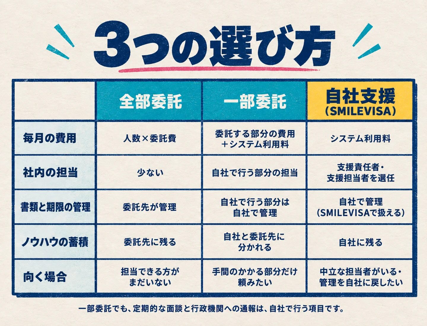3つの選び方。全部委託、一部委託、自社支援（SMILEVISA）を比べます。毎月の費用：全部委託は人数×委託費、一部委託は委託する部分の費用＋システム利用料、自社支援はシステム利用料。社内の担当：少ない／自社で行う部分の担当／支援責任者・支援担当者を選任。書類と期限の管理：委託先が管理／自社で行う部分は自社で管理／自社で管理（SMILEVISAで扱える）。ノウハウの蓄積：委託先に残る／自社と委託先に分かれる／自社に残る。向く場合：担当できる方がまだいない／手間のかかる部分だけ頼みたい／中立な担当者がいる・管理を自社に戻したい。一部委託でも、定期的な面談と行政機関への通報は、自社で行う項目です。