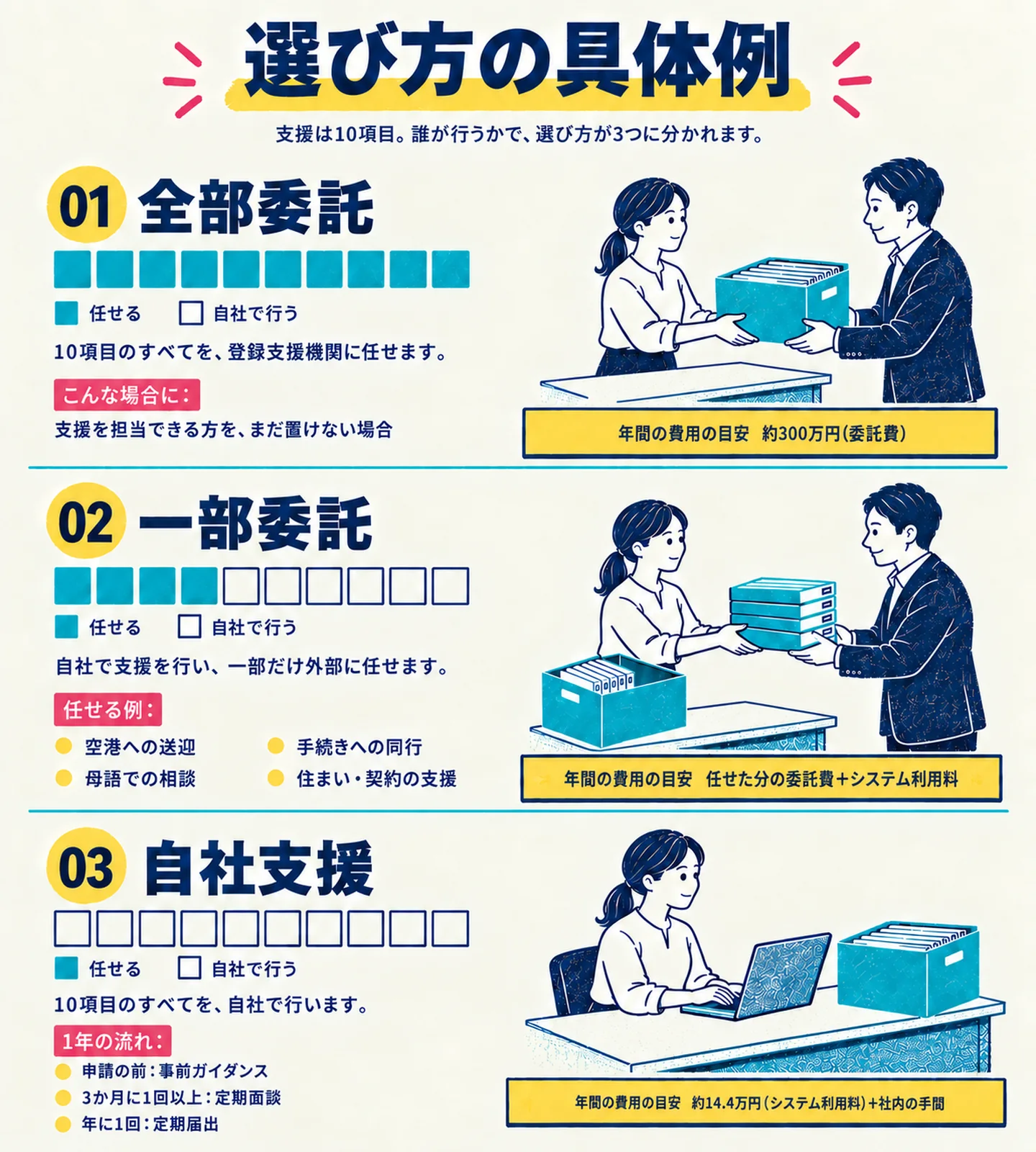 選び方の具体例。支援は10項目。誰が行うかで、選び方が3つに分かれます。01 全部委託：10項目のすべてを、登録支援機関に任せます。こんな場合に：支援を担当できる方を、まだ置けない場合。年間の費用の目安：約300万円（委託費）。02 一部委託：自社で支援を行い、一部だけ外部に任せます。任せる例：空港への送迎、母語での相談、手続きへの同行、住まい・契約の支援。年間の費用の目安：任せた分の委託費＋システム利用料。03 自社支援：10項目のすべてを、自社で行います。1年の流れ：申請の前は事前ガイダンス、3か月に1回以上は定期面談、年に1回は定期届出。年間の費用の目安：約14.4万円（システム利用料）＋社内の手間。（費用の目安は、10名・1人月2.5万円の例）