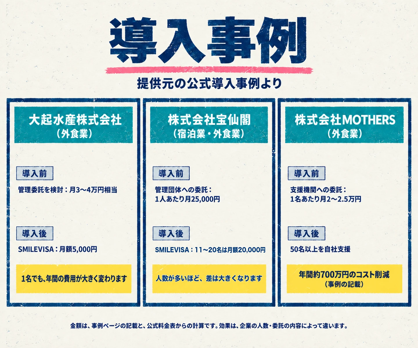 導入事例。提供元の公式導入事例より。大起水産株式会社（外食業）：導入前は管理委託を検討、月3〜4万円相当。導入後はSMILEVISA、月額5,000円。1名でも、年間の費用が大きく変わります。株式会社宝仙閣（宿泊業・外食業）：導入前は管理団体への委託、1人あたり月25,000円。導入後はSMILEVISA、11〜20名は月額20,000円。人数が多いほど、差は大きくなります。株式会社MOTHERS（外食業）：導入前は支援機関への委託、1名あたり月2〜2.5万円。導入後は50名以上を自社支援。年間約700万円のコスト削減（事例の記載）。金額は、事例ページの記載と、公式料金表からの計算です。効果は、企業の人数・委託の内容によって違います。