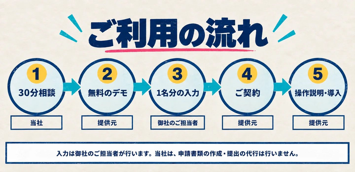 ご利用の流れ。1 30分相談（当社）、2 無料のデモ（提供元）、3 1名分の入力（御社のご担当者）、4 ご契約（提供元）、5 操作説明・導入（提供元）。入力は御社のご担当者が行います。当社は、申請書類の作成・提出の代行は行いません。